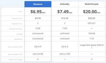 Screenshot of Bluehost cloud pricing comparison table