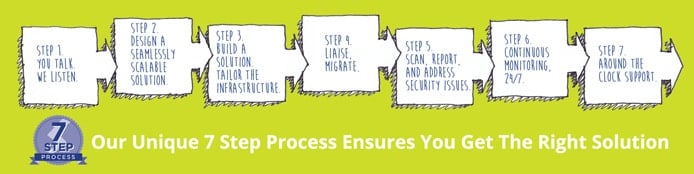 Graphic outlining Storm Internet's Seven-Step Process