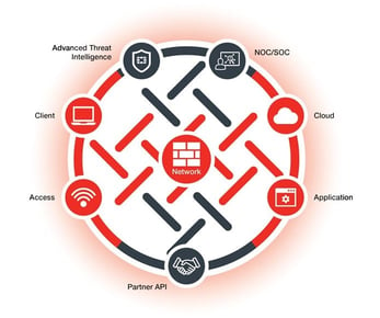 Graphic showing the different components of Fortinet Security Fabric