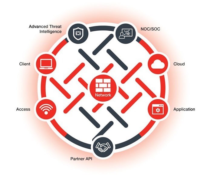Graphic showing the different components of Fortinet Security Fabric Graphic showing the different components of Fortinet Security Fabric
