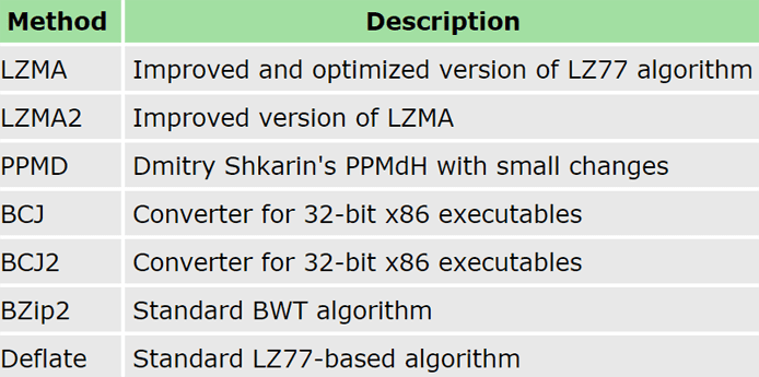 Graph depicting the compression methods available with 7z Graph depicting the compression methods available with 7z