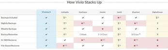 Illustration comparing Vivio's backups with competitors