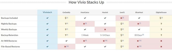 Illustration comparing Vivio's backups with competitors Illustration comparing Vivio's backups with competitors