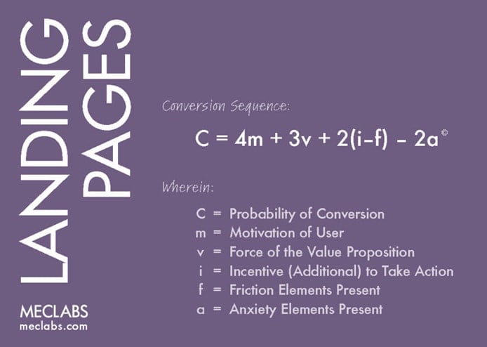 Graphic depicting MECLABS' landing page optimization formula
