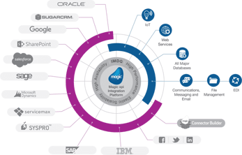 Graphc depicting Magic Software's end-to-end enterprise solutions