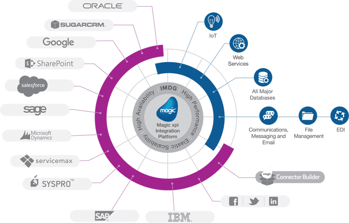 Graphc depicting Magic Software's end-to-end enterprise solutions Graphc depicting Magic Software's end-to-end enterprise solutions
