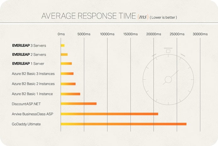 Chart illustrating average server response times Chart illustrating average server response times