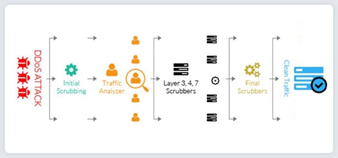 Graphic depicting security measures taken to prevent DDoS attacks Graphic depicting security measures taken to prevent DDoS attacks