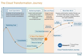 451 Research chart of cloud hosting transformation