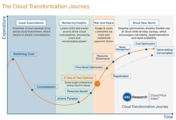 451 Research chart of cloud hosting transformation 451 Research chart of cloud hosting transformation
