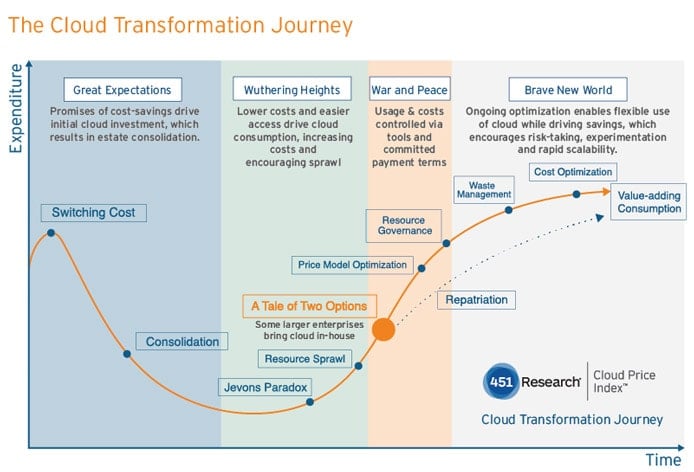 451 Research chart of cloud hosting transformation 451 Research chart of cloud hosting transformation