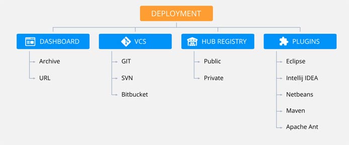 Screenshot depicting Jelastic deployment Screenshot depicting Jelastic deployment