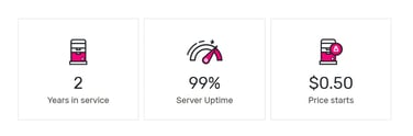 Icons depicting 2 years in service, 99% server uptime and 50 cent price starts