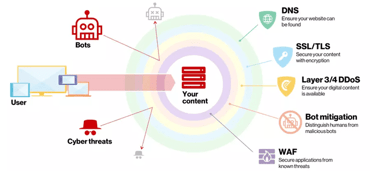Graphic of Verizon Digital Media Services' CDN security Graphic of Verizon Digital Media Services' CDN security