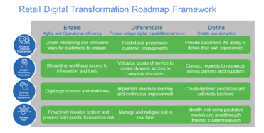 Screenshot of Cisco's retail digital transformation