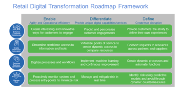 Screenshot of Cisco's retail digital transformation Screenshot of Cisco's retail digital transformation