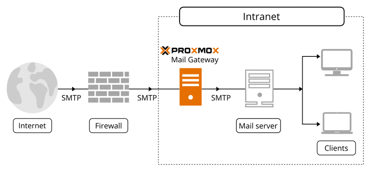 Graphic of Proxmox mail gateway