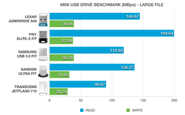 Screenshot of comparisons between mini USB 3.0 drives