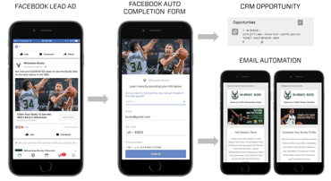 Graphic of how the Bucks used Facebook Lead Ads