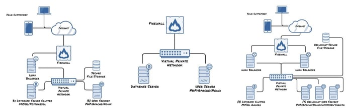 Illustrations of Beyond Hosting cloud configurations