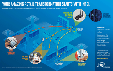 Intel's Retail Transformation Infographic Intel's Retail Transformation Infographic
