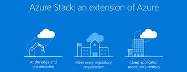 Graphic depicting how Azure Stack works