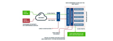A chart outlining the DDoS mitigation process