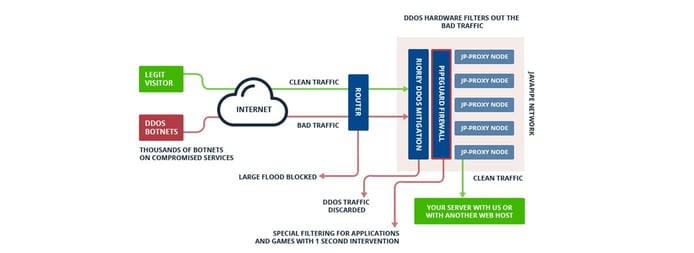 A chart outlining the DDoS mitigation process A chart outlining the DDoS mitigation process