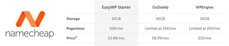 Screenshot of Namecheap EasyWP pricing structure