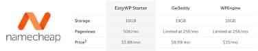 Screenshot of Namecheap EasyWP pricing structure