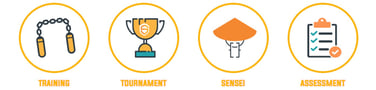 Icons of the four stages of the Secure Code Warrior platform