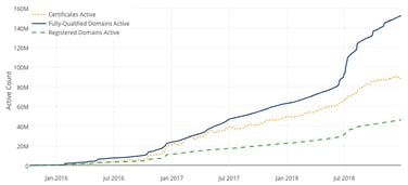 Graph of Let's Encrypt TLS certificates Graph of Let's Encrypt TLS certificates