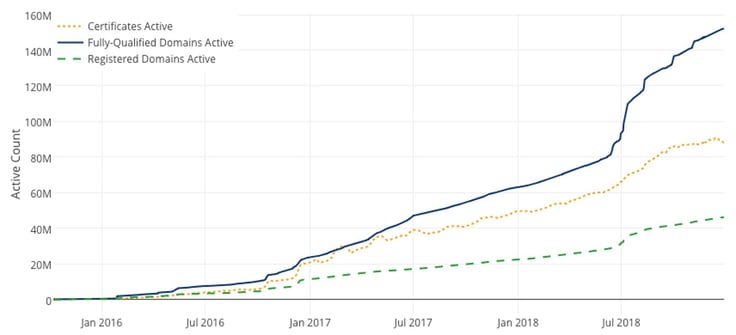 Graph of Let's Encrypt TLS certificates