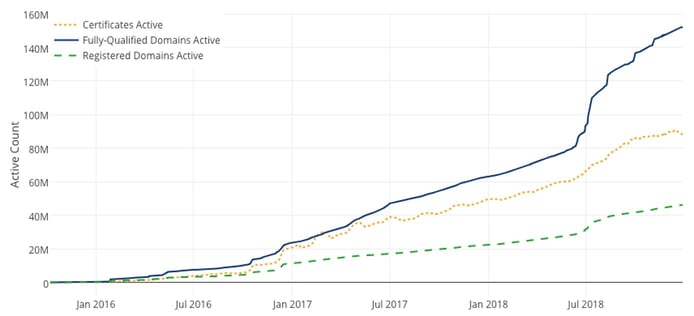 Graph of Let's Encrypt TLS certificates Graph of Let's Encrypt TLS certificates
