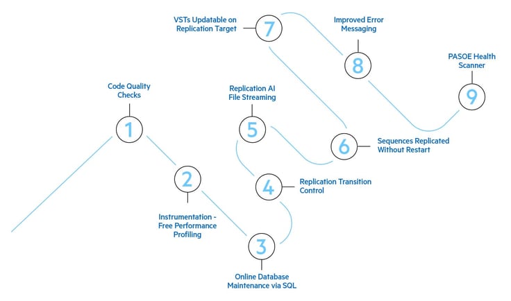 Screenshot of Progress nine-step plan for 99.999% uptime