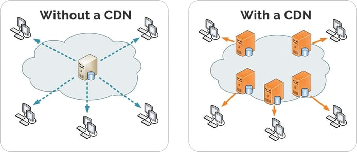 Graphic illustrating how a content delivery network works Graphic illustrating how a content delivery network works
