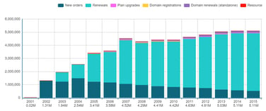 Screenshot of ICDSoft revenue by year chart