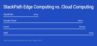 StackPath’s Secure Edge Platform and Advanced Network Infrastructure Delivers High Bandwidth and Low Latency Solutions for Developers