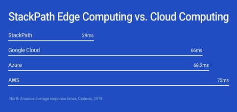 The Stackpath Secure Edge Platform