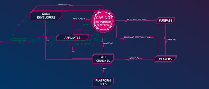 Chart depicting the FunFair system Chart depicting the FunFair system