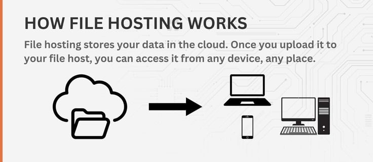 File hosting stores your data in the cloud. Once you upload it to your file host, you can access it from any device, any place.