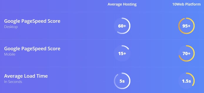 Screenshot of 10Web metric comparison