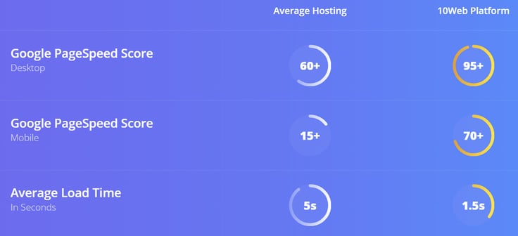 Screenshot of 10Web metric comparison Screenshot of 10Web metric comparison