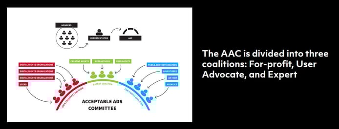 The Acceptable Ads Committee process The Acceptable Ads Committee process