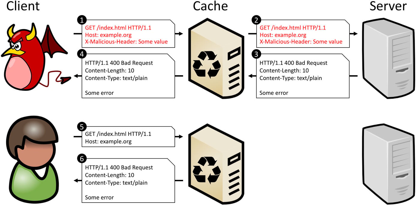 Researchers Identify a New Cache Poisoning Attack Impacting CDNs That ...