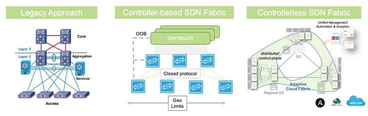The legacy approach vs. controller-based SDN vs. controller-less