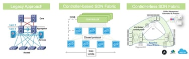 The legacy approach vs. controller-based SDN vs. controller-less
