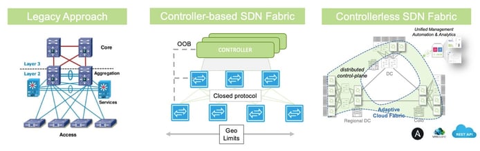The legacy approach vs. controller-based SDN vs. controller-less The legacy approach vs. controller-based SDN vs. controller-less