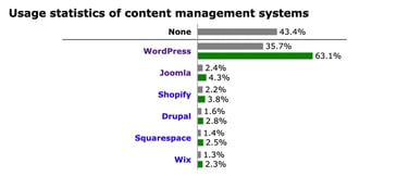 Bar graph showing usage statistics of content management systems