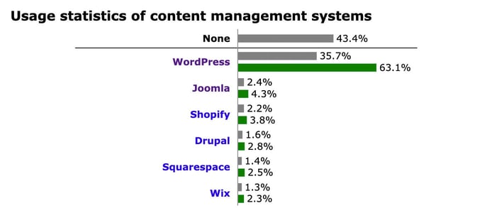 Bar graph showing usage statistics of content management systems Bar graph showing usage statistics of content management systems